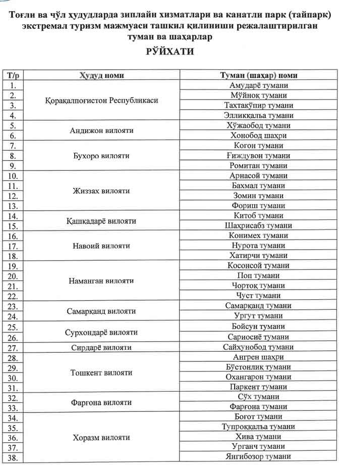 Тоғли ва чўл ҳудудларда зиплайн хизматлари ва канатли парк (тайпарк) экстремал туризм мажмуаси ташкил қилиниши режалаштирилган туман ва шаҳарлар рўйхати
